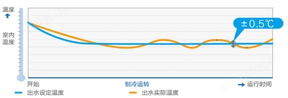 河南中央空调
