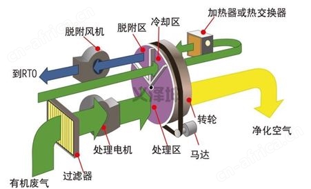 沸石转轮吸附浓缩性能特点