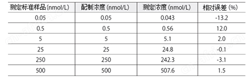 Nexera MP LCMS前端用迅捷快速的LC