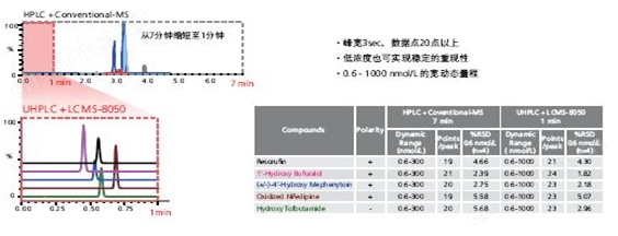 LCMS-8050 超快速液相质谱联用仪