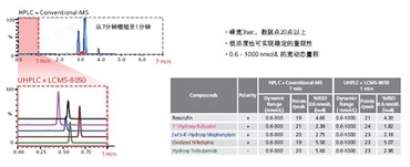 LCMS-8050 超快速液相质谱联用仪