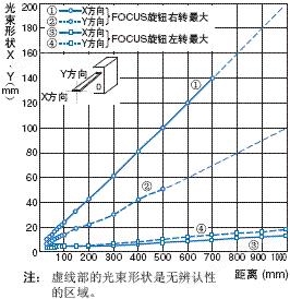 E3C-LDA 额定值 / 性能 12
