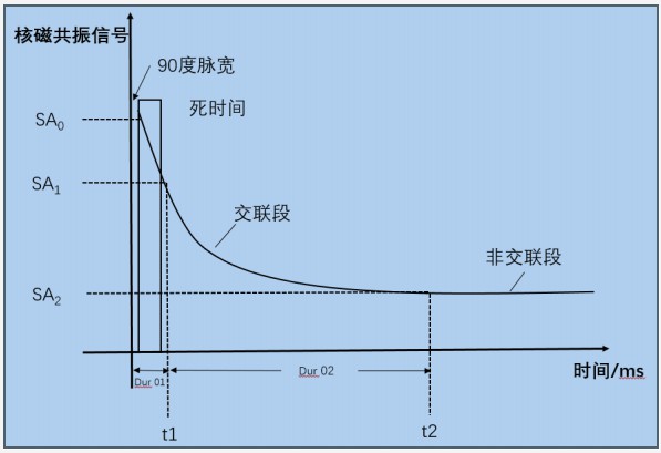 交联度定义与低场核磁测试法 交联度定义与低场核磁测试法
