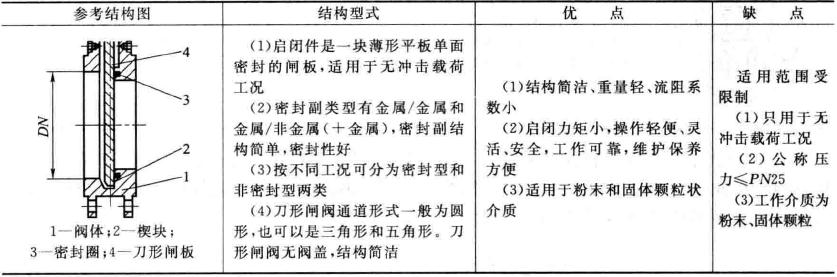 闸阀的结构分类 闸阀工作原理图(详解版)
