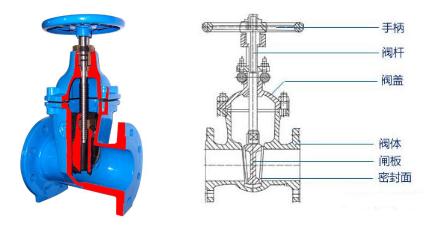 闸阀的结构分类 闸阀工作原理图(详解版)
