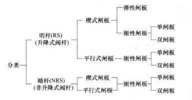 闸阀的结构分类 闸阀工作原理图(详解版)
