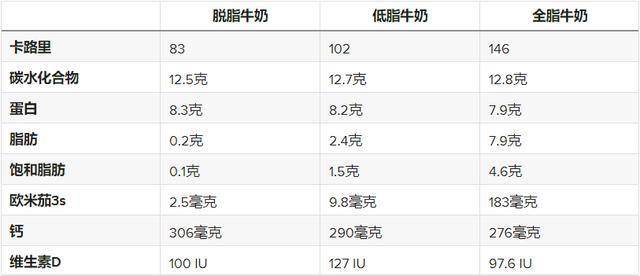 牛奶是全脂还是脱脂好_儿童喝牛奶怎么样喝最女好_脱脂牛奶的功效与作用 不好喝