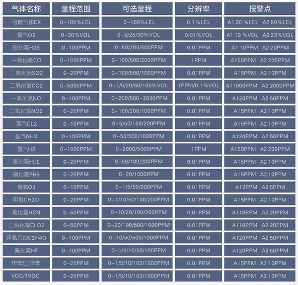 气体检测仪量程选型表