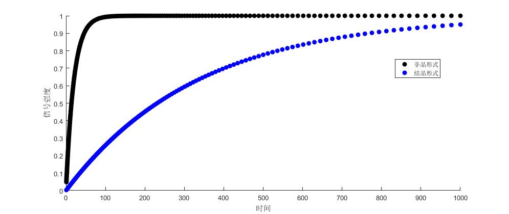 核磁共振实验(弛豫时间测试)